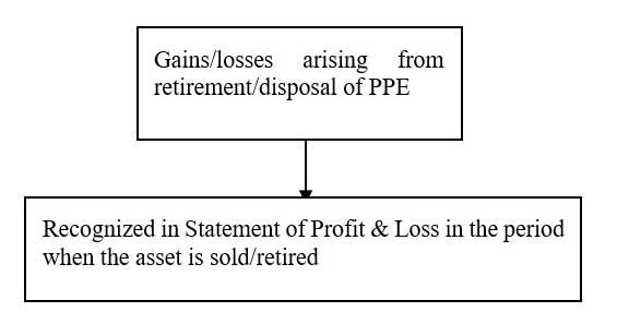 Example Ppe Note Under Ifrs FAQs on IFRS - BD Chatterjee